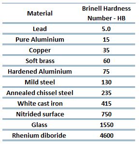 define brinell hardness test|brinell hardness number chart.